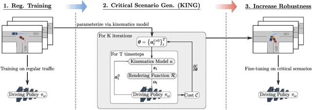 Figure 3 for KING: Generating Safety-Critical Driving Scenarios for Robust Imitation via Kinematics Gradients