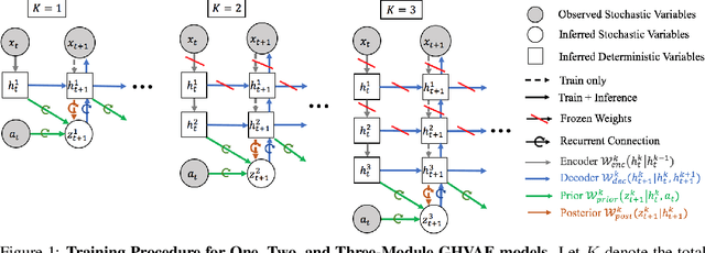 Figure 2 for Greedy Hierarchical Variational Autoencoders for Large-Scale Video Prediction
