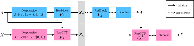 Figure 1 for Graph Residual Flow for Molecular Graph Generation