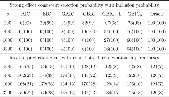 Figure 1 for Model Selection in High-Dimensional Misspecified Models