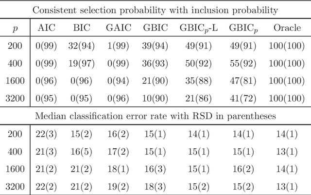 Figure 4 for Model Selection in High-Dimensional Misspecified Models