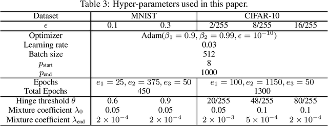 Figure 4 for Boosting the Certified Robustness of L-infinity Distance Nets