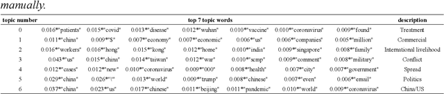 Figure 3 for How Pandemic Spread in News: Text Analysis Using Topic Model