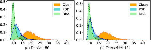 Figure 4 for Towards Understanding and Boosting Adversarial Transferability from a Distribution Perspective