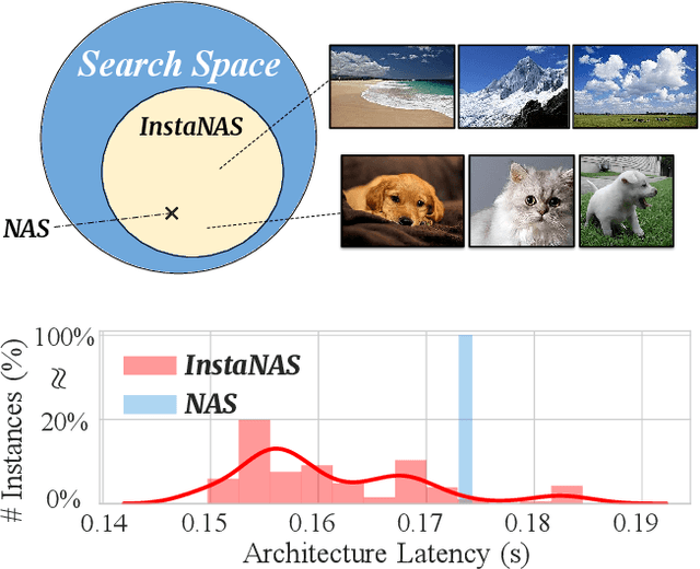 Figure 1 for InstaNAS: Instance-aware Neural Architecture Search