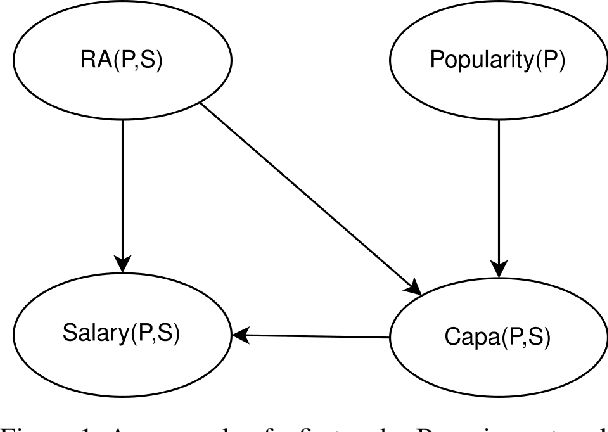 Figure 1 for Pre and Post Counting for Scalable Statistical-Relational Model Discovery