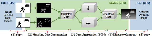 Figure 2 for Embedded real-time stereo estimation via Semi-Global Matching on the GPU