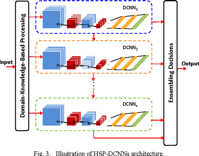 Figure 3 for Improved Deep Convolutional Neural Network For Online Handwritten Chinese Character Recognition using Domain-Specific Knowledge