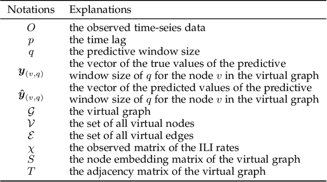 Figure 3 for Dynamic Virtual Graph Significance Networks for Predicting Influenza