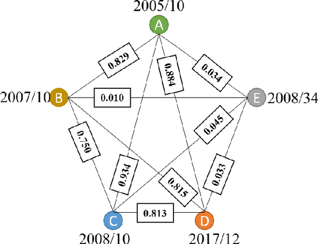Figure 4 for Dynamic Virtual Graph Significance Networks for Predicting Influenza