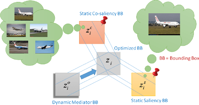 Figure 1 for ASOC: Adaptive Self-aware Object Co-localization