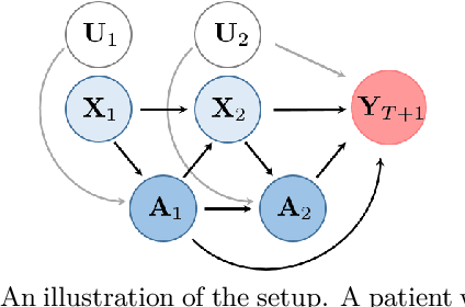 Figure 1 for Sequential Deconfounding for Causal Inference with Unobserved Confounders