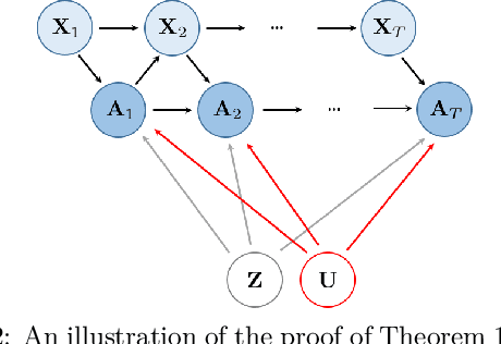 Figure 3 for Sequential Deconfounding for Causal Inference with Unobserved Confounders