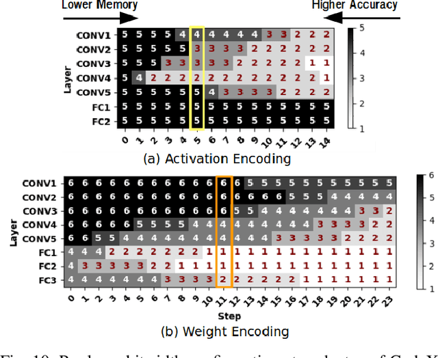 Figure 2 for CodeX: Bit-Flexible Encoding for Streaming-based FPGA Acceleration of DNNs