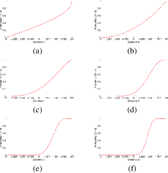 Figure 2 for Measuring spatial uniformity with the hypersphere chord length distribution