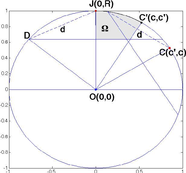 Figure 4 for Measuring spatial uniformity with the hypersphere chord length distribution
