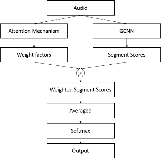 Figure 1 for SAM-GCNN: A Gated Convolutional Neural Network with Segment-Level Attention Mechanism for Home Activity Monitoring