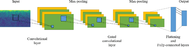 Figure 2 for SAM-GCNN: A Gated Convolutional Neural Network with Segment-Level Attention Mechanism for Home Activity Monitoring