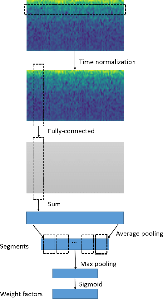 Figure 4 for SAM-GCNN: A Gated Convolutional Neural Network with Segment-Level Attention Mechanism for Home Activity Monitoring