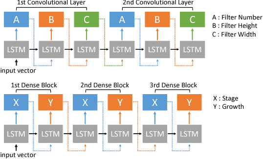 Figure 1 for MONAS: Multi-Objective Neural Architecture Search using Reinforcement Learning