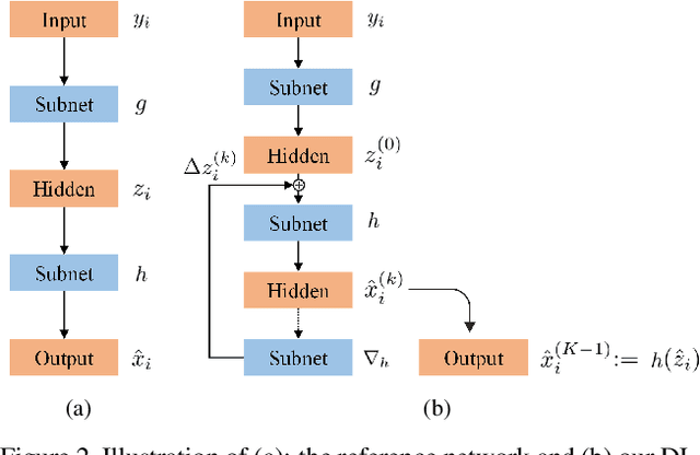 Figure 3 for Deep Likelihood Network for Image Restoration with Multiple Degradations