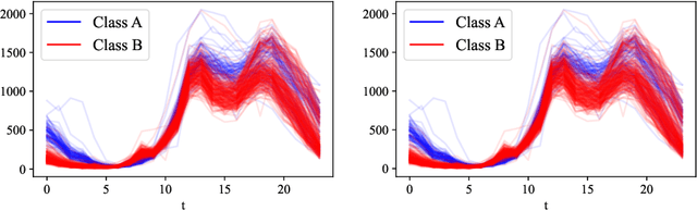 Figure 4 for Quantifying Quality of Class-Conditional Generative Models in Time-Series Domain