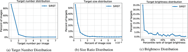 Figure 4 for Asymmetric Contextual Modulation for Infrared Small Target Detection