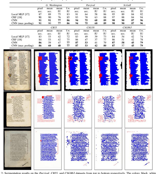 Figure 2 for Convolutional Neural Networks for Page Segmentation of Historical Document Images