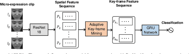 Figure 1 for Recognizing Micro-expression in Video Clip with Adaptive Key-frame Mining