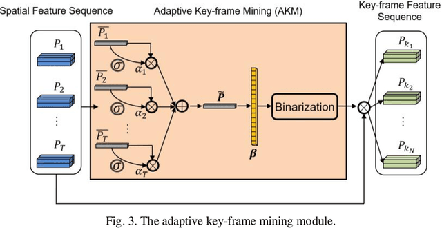 Figure 3 for Recognizing Micro-expression in Video Clip with Adaptive Key-frame Mining