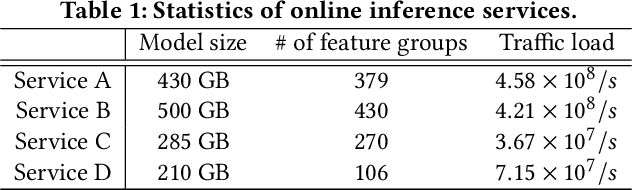 Figure 2 for JIZHI: A Fast and Cost-Effective Model-As-A-Service System for Web-Scale Online Inference at Baidu