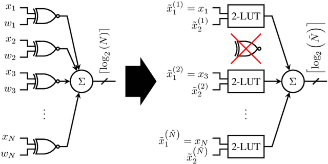 Figure 1 for LUTNet: Rethinking Inference in FPGA Soft Logic