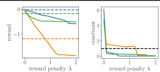Figure 4 for Interactively Learning Preference Constraints in Linear Bandits