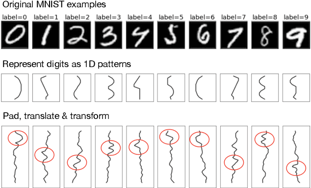 Figure 1 for Scaling down Deep Learning