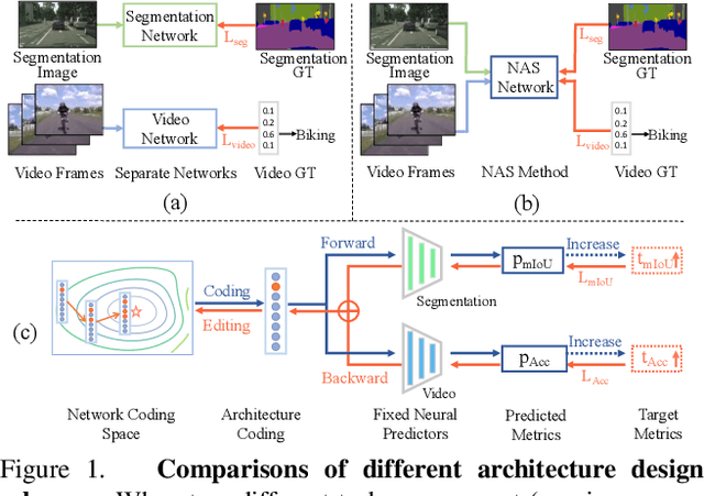 Figure 1 for Learning Versatile Neural Architectures by Propagating Network Codes