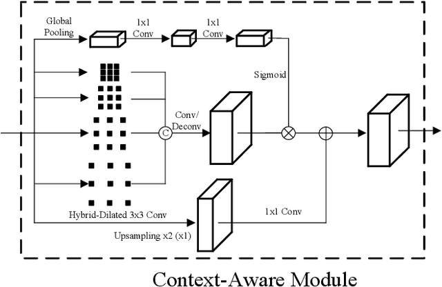 Figure 3 for Human Keypoint Detection by Progressive Context Refinement