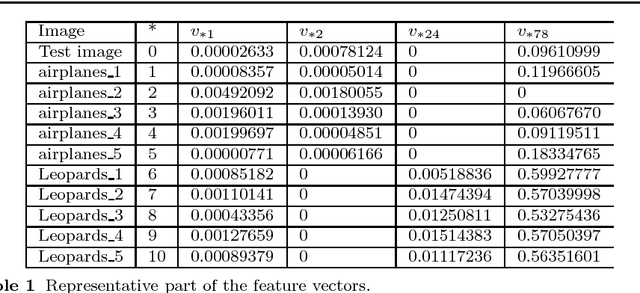 Figure 2 for Image Classification Based on Quantum KNN Algorithm