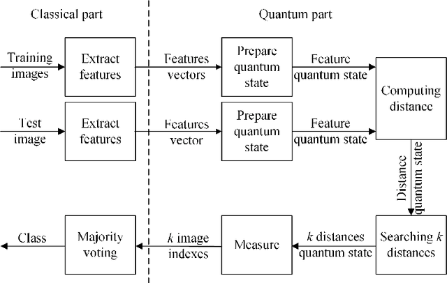 Figure 1 for Image Classification Based on Quantum KNN Algorithm