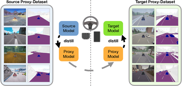 Figure 3 for Domain Adaptation Through Task Distillation