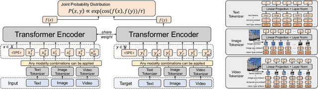Figure 3 for Uni-Perceiver: Pre-training Unified Architecture for Generic Perception for Zero-shot and Few-shot Tasks