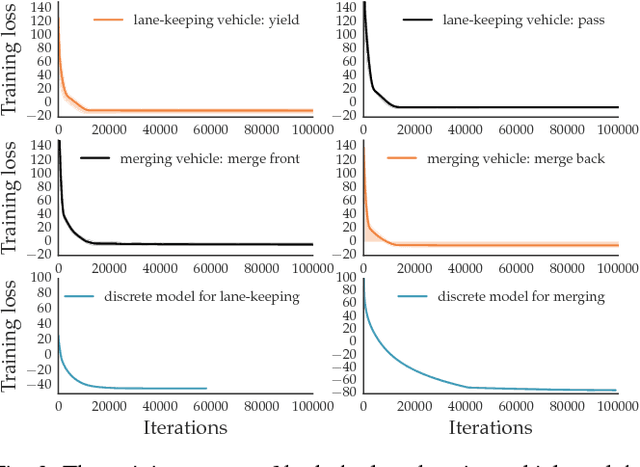 Figure 2 for Probabilistic Prediction of Interactive Driving Behavior via Hierarchical Inverse Reinforcement Learning
