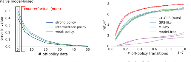 Figure 2 for Woulda, Coulda, Shoulda: Counterfactually-Guided Policy Search