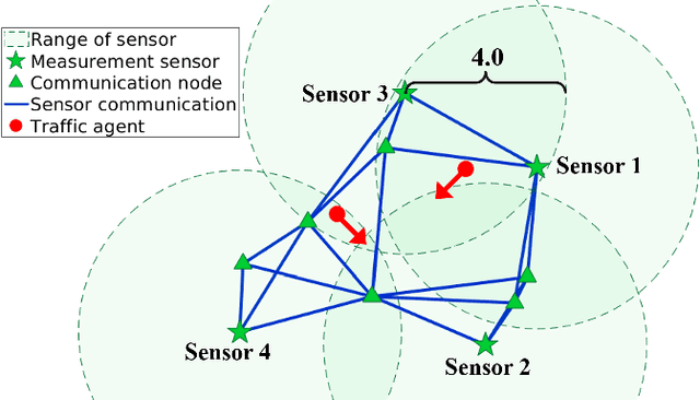 Figure 1 for Data-Driven Distributed State Estimation and Behavior Modeling in Sensor Networks