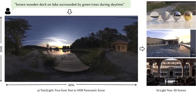 Figure 1 for Text2Light: Zero-Shot Text-Driven HDR Panorama Generation