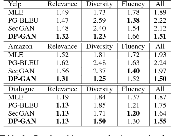 Figure 3 for DP-GAN: Diversity-Promoting Generative Adversarial Network for Generating Informative and Diversified Text