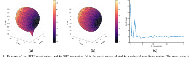 Figure 3 for Predicting Global Head-Related Transfer Functions From Scanned Head Geometry Using Deep Learning and Compact Representations
