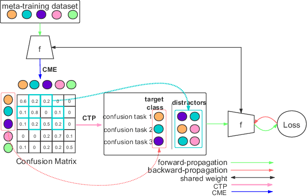 Figure 2 for Confusable Learning for Large-class Few-Shot Classification