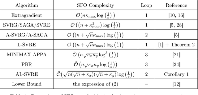 Figure 1 for Near Optimal Stochastic Algorithms for Finite-Sum Unbalanced Convex-Concave Minimax Optimization