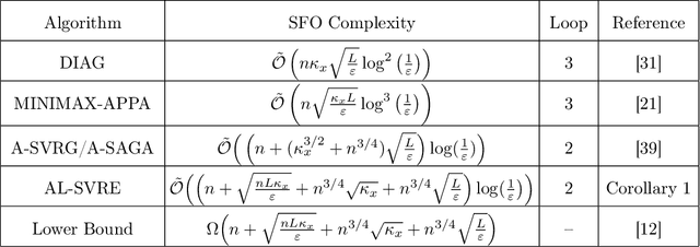 Figure 3 for Near Optimal Stochastic Algorithms for Finite-Sum Unbalanced Convex-Concave Minimax Optimization