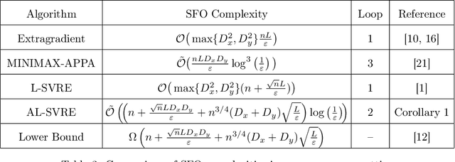 Figure 4 for Near Optimal Stochastic Algorithms for Finite-Sum Unbalanced Convex-Concave Minimax Optimization